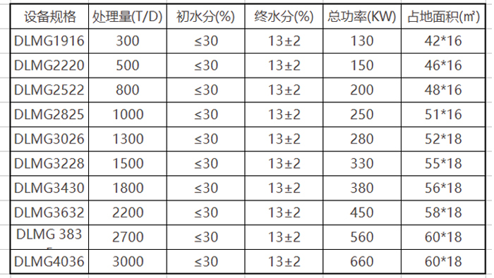 煤泥烘干机技术参数